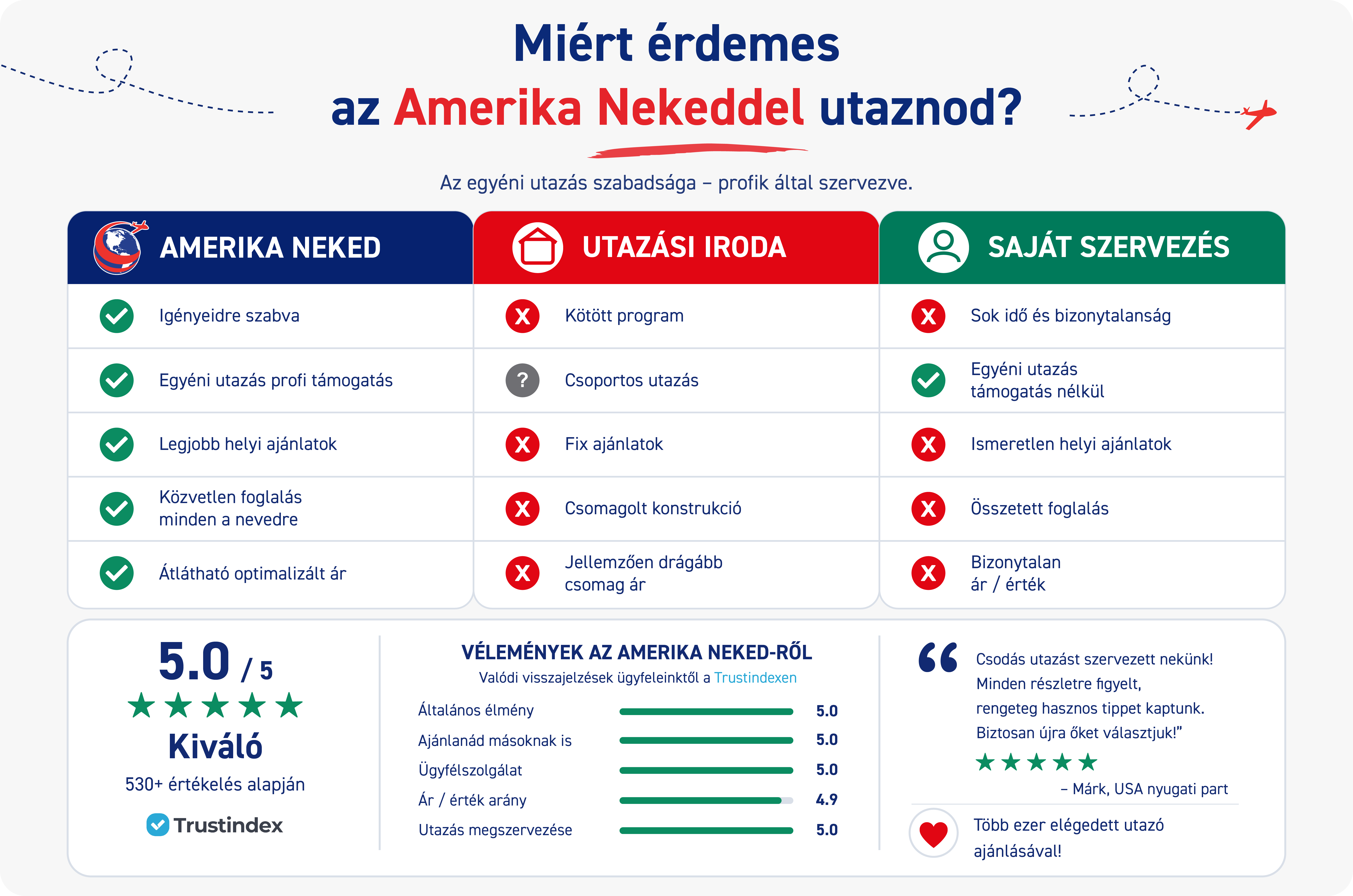 Összehasonlítás: Amerika Neked vs. Utazási Iroda vs. Saját Szervezés