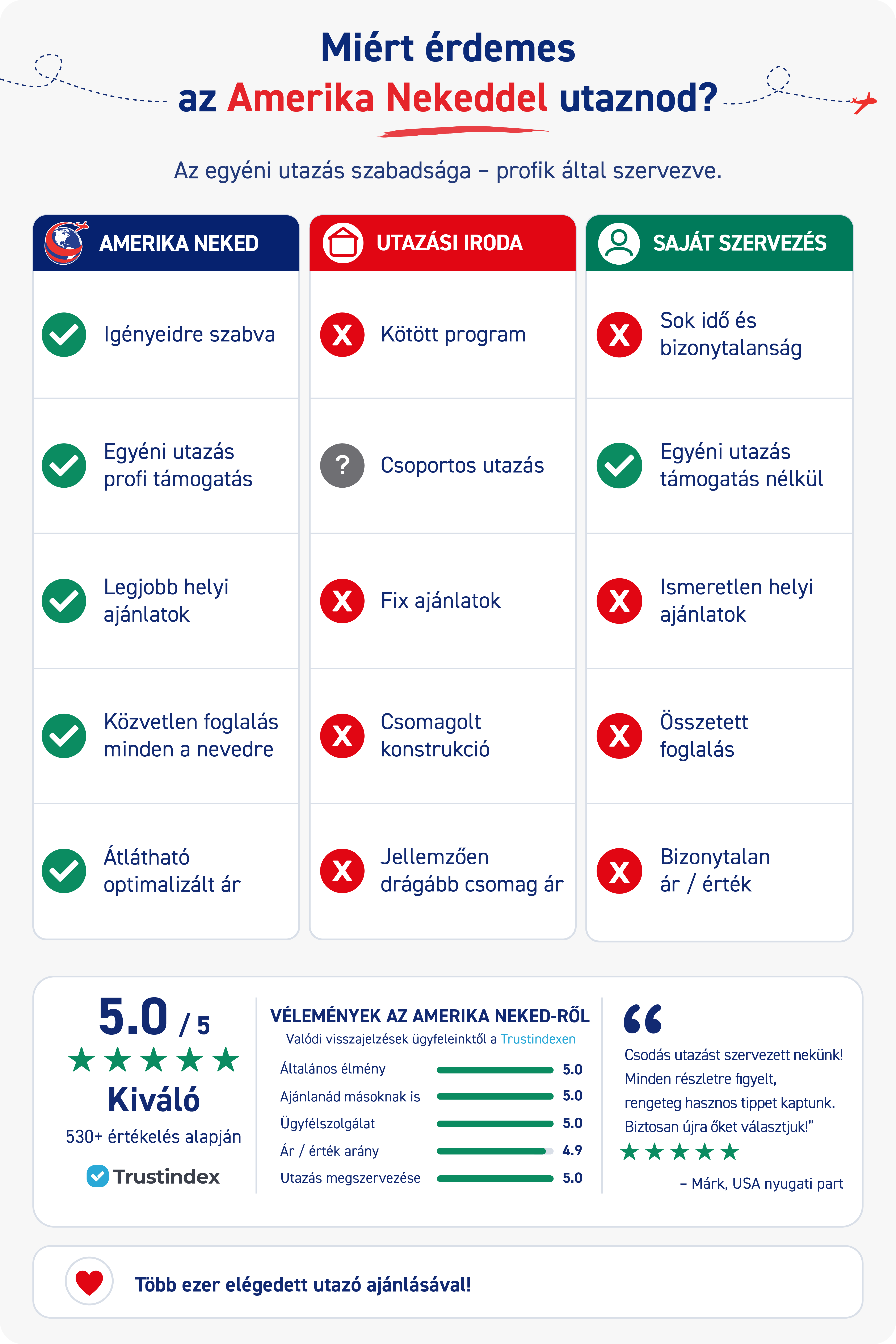 Összehasonlítás: Amerika Neked vs. Utazási Iroda vs. Saját Szervezés